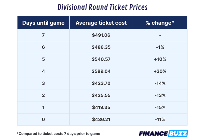 How to calculate the average playoff ticket price for NFL? (Simple steps for fans to follow now!)