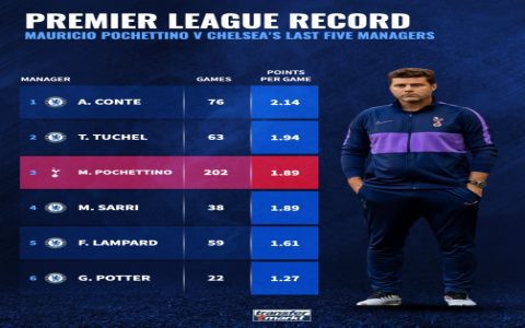 Chelsea FC Next Manager Odds: Whos the Favorite?