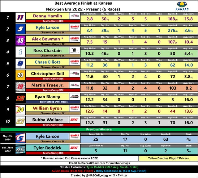 Who are considered the best drivers at Kansas right now?
