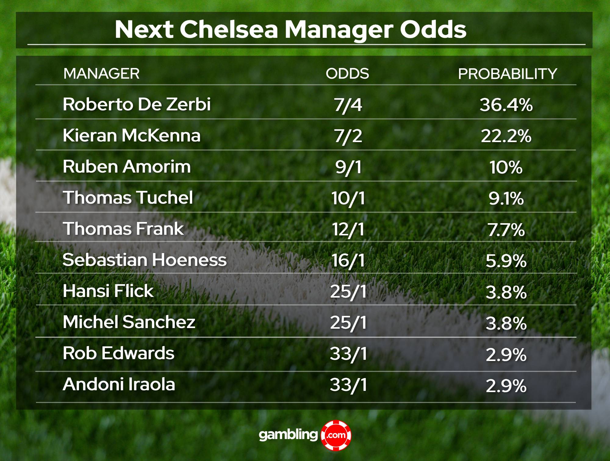 Latest Chelsea FC Manager Odds (Get All The Hot Names!)