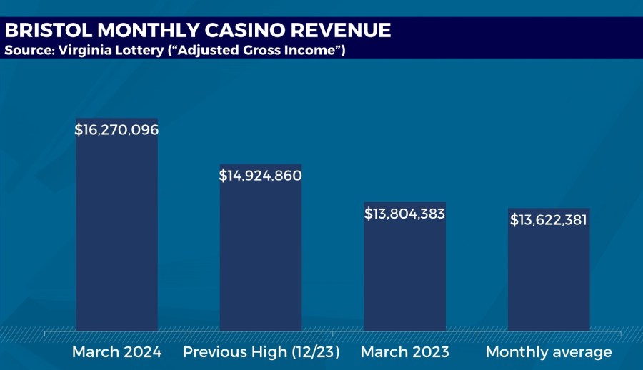 Bristol Casino Revenue Benefits: Jobs and Community Gains Explained