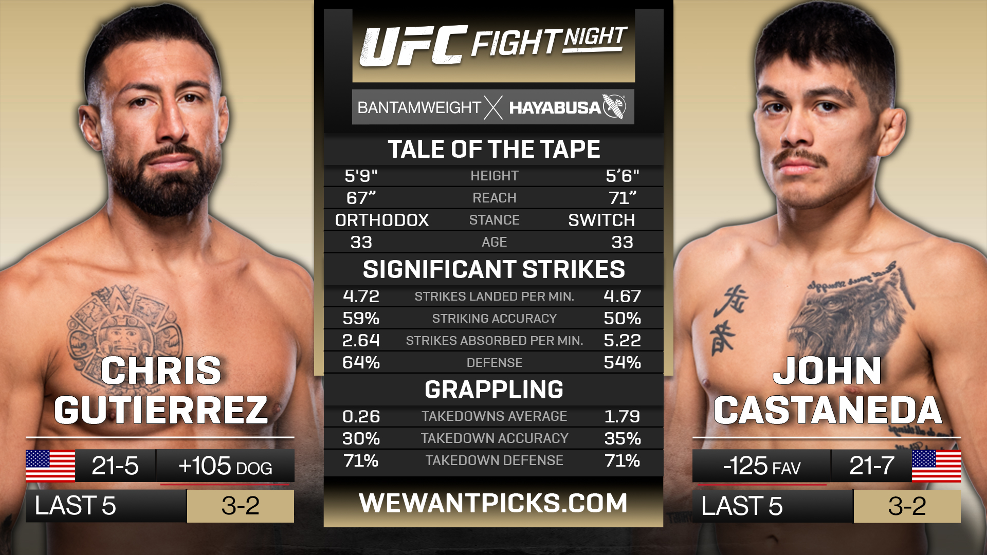 Inside Chris Gutierrez vs John Castaneda Stats: What the Numbers Reveal Pre-Fight?