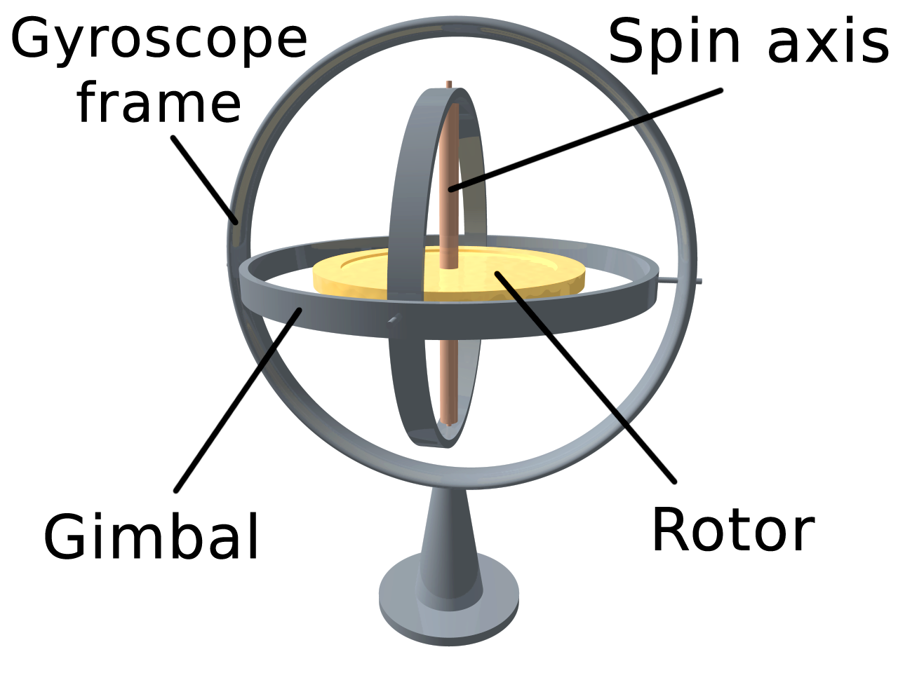 Precision Gyroscope Uses Discover 5 Key Applications Right Now