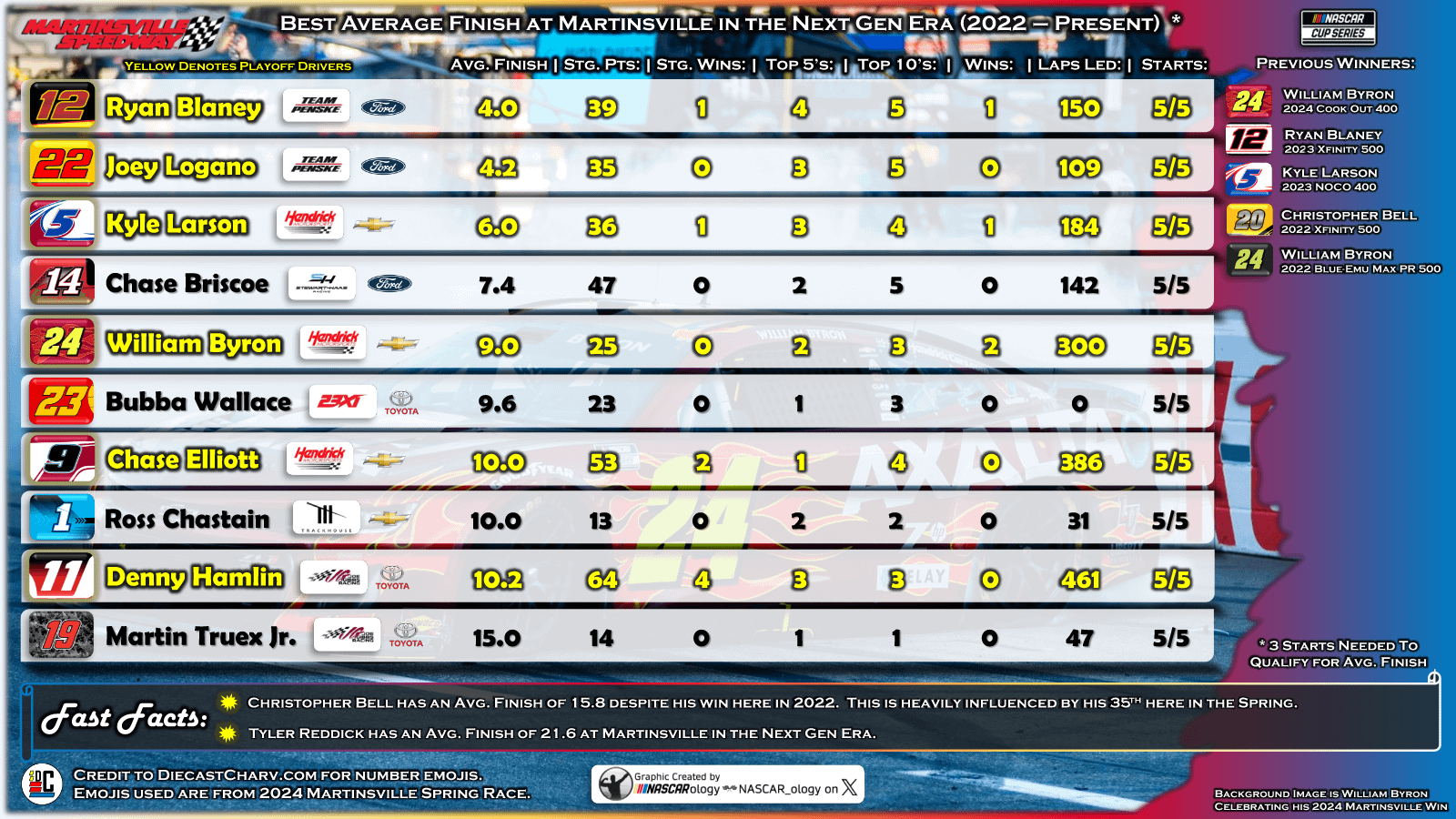 Best Drivers at Martinsville Compared: See Legends vs Rising Stars Stats!