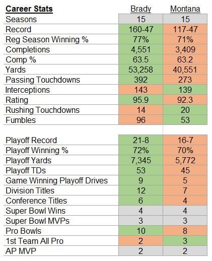 Joe Montana Stats vs Tom Brady Stats Full Career Yards and Wins Look