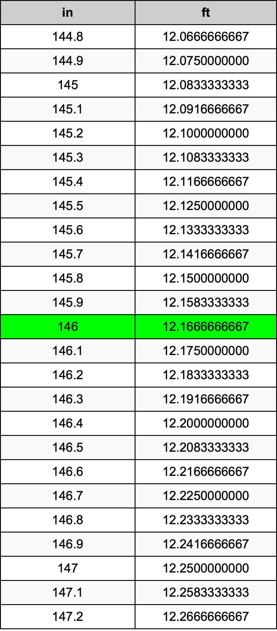 146in to ft Calculator Accurate Inch to Feet Conversion