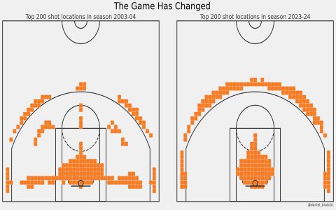 How high is an NBA rim? Find out if it ever changed throughout history.