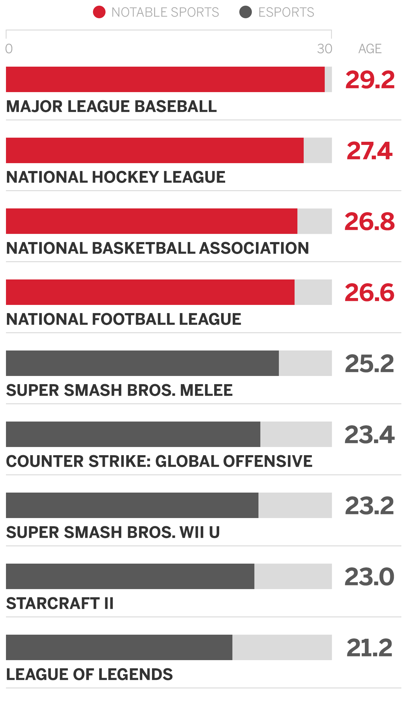 How average NFL age compares to other sports explained!