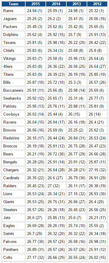 How to Find NFL Team Average Age? Easy Steps for Research.