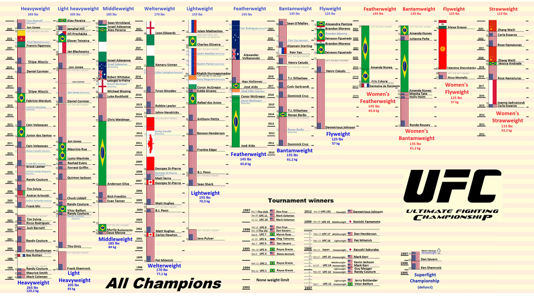 ufc catch weight history? timeline and evolution revealed