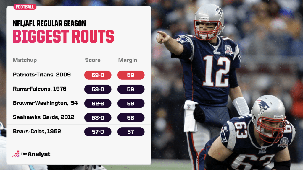Remembering the largest point spread in NFL history: Top 5 unforgettable games ranked.