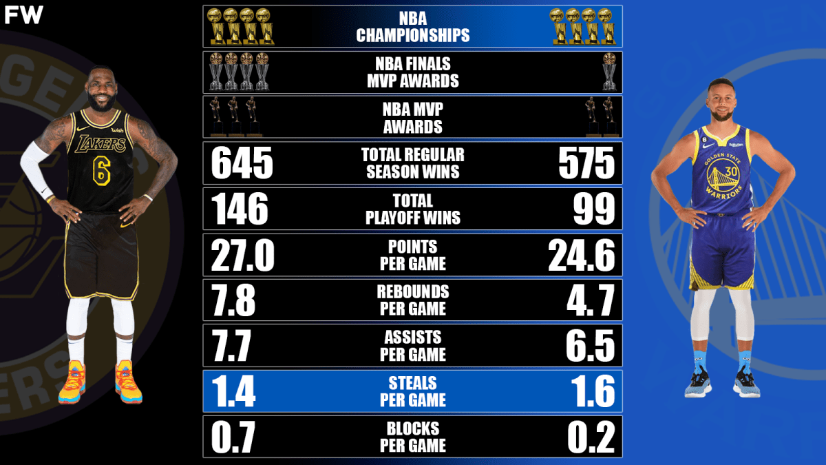 How Many Rings Does Stephen Curry Possess Proven Stats Here